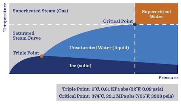 Types of Steam Blog Image